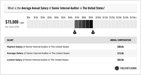 senior internal auditor salary|Salary: Senior Internal Auditor in United States 2024 .